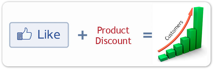 Leverage the power of Facebook to increase your customer base.