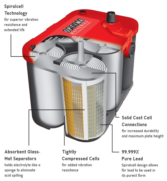 Optima Battery red top cut away view